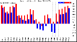 Milwaukee Weather Dew Point<br>Daily High/Low