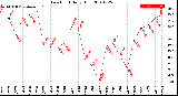 Milwaukee Weather Dew Point<br>Daily High