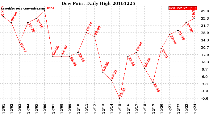 Milwaukee Weather Dew Point<br>Daily High