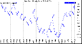 Milwaukee Weather Dew Point<br>Daily Low