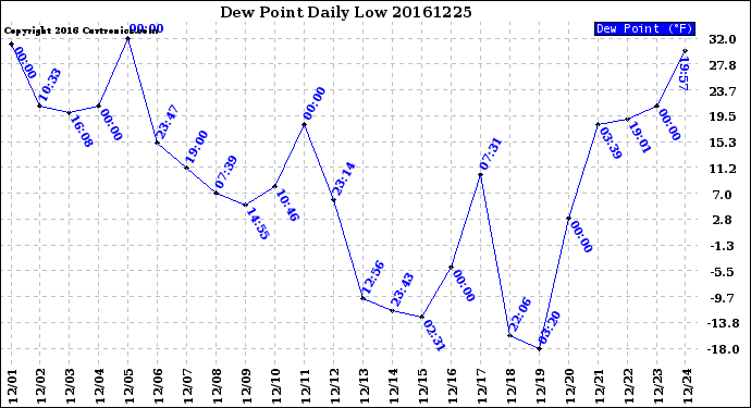 Milwaukee Weather Dew Point<br>Daily Low