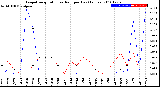 Milwaukee Weather Evapotranspiration<br>vs Rain per Day<br>(Inches)