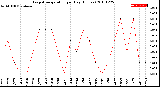 Milwaukee Weather Evapotranspiration<br>per Day (Inches)