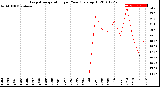 Milwaukee Weather Evapotranspiration<br>per Year (gals sq/ft)