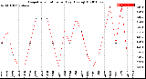 Milwaukee Weather Evapotranspiration<br>per Day (Ozs sq/ft)