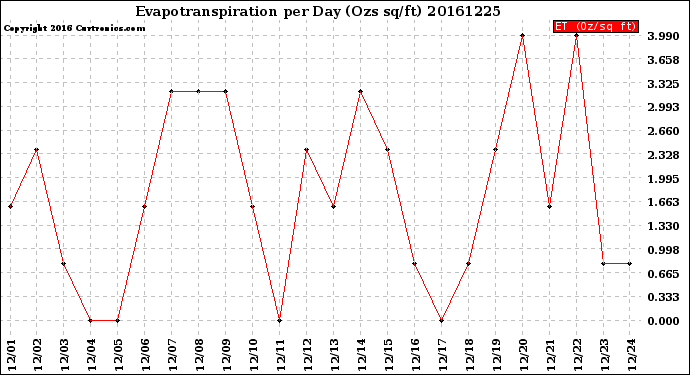 Milwaukee Weather Evapotranspiration<br>per Day (Ozs sq/ft)
