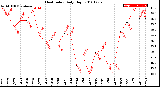 Milwaukee Weather Heat Index<br>Daily High