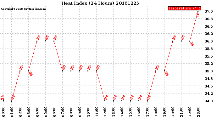 Milwaukee Weather Heat Index<br>(24 Hours)