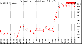 Milwaukee Weather Outdoor Humidity<br>(24 Hours)