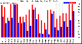 Milwaukee Weather Outdoor Humidity<br>Daily High/Low