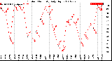 Milwaukee Weather Outdoor Humidity<br>Daily High