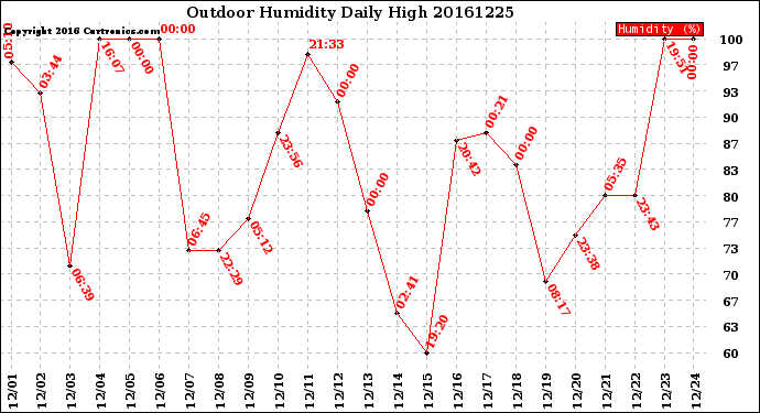 Milwaukee Weather Outdoor Humidity<br>Daily High