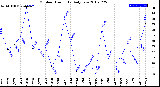 Milwaukee Weather Outdoor Humidity<br>Daily Low