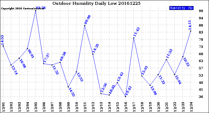 Milwaukee Weather Outdoor Humidity<br>Daily Low