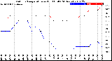 Milwaukee Weather Outdoor Temperature<br>vs Wind Chill<br>(24 Hours)