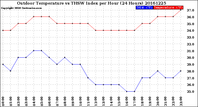 Milwaukee Weather Outdoor Temperature<br>vs THSW Index<br>per Hour<br>(24 Hours)