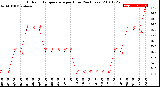 Milwaukee Weather Outdoor Temperature<br>per Hour<br>(24 Hours)