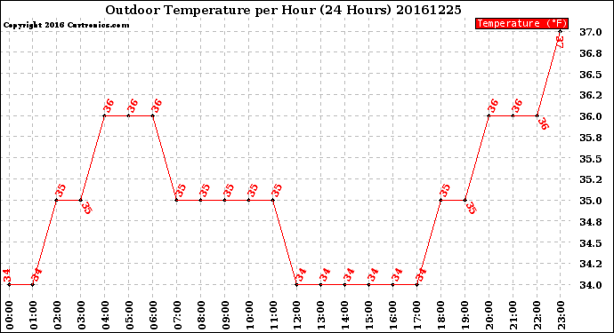 Milwaukee Weather Outdoor Temperature<br>per Hour<br>(24 Hours)