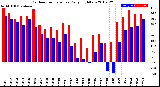 Milwaukee Weather Outdoor Temperature<br>Daily High/Low