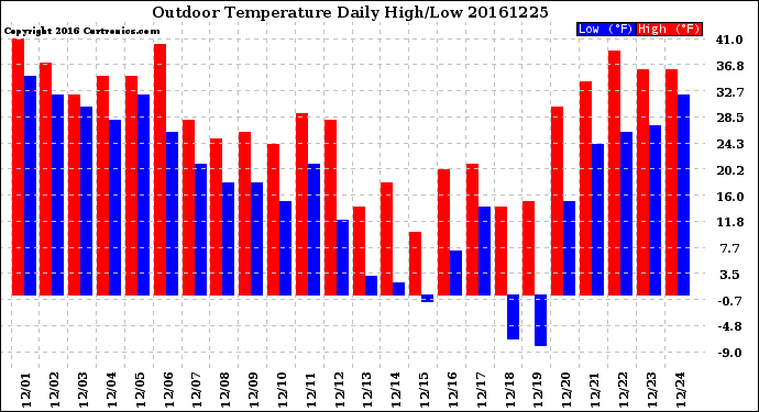 Milwaukee Weather Outdoor Temperature<br>Daily High/Low