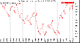 Milwaukee Weather Outdoor Temperature<br>Daily High