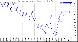 Milwaukee Weather Outdoor Temperature<br>Daily Low