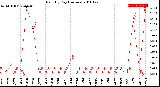 Milwaukee Weather Rain<br>By Day<br>(Inches)