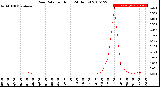 Milwaukee Weather Rain Rate<br>per Hour<br>(24 Hours)