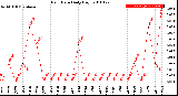 Milwaukee Weather Rain Rate<br>Daily High