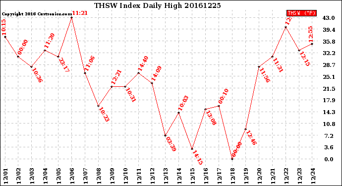 Milwaukee Weather THSW Index<br>Daily High