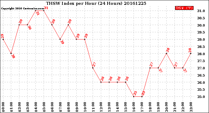 Milwaukee Weather THSW Index<br>per Hour<br>(24 Hours)