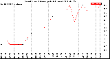 Milwaukee Weather Wind Speed<br>Average<br>(24 Hours)