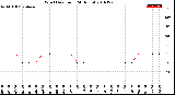 Milwaukee Weather Wind Direction<br>(24 Hours)