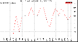 Milwaukee Weather Wind Direction<br>(By Month)