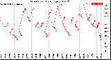 Milwaukee Weather Wind Speed<br>Daily High