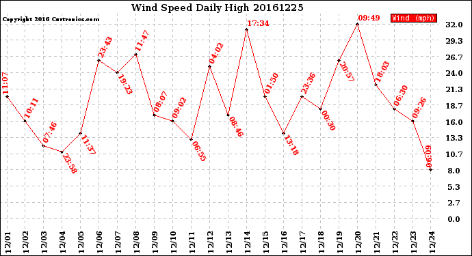 Milwaukee Weather Wind Speed<br>Daily High