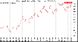 Milwaukee Weather Wind Speed<br>Hourly High<br>(24 Hours)