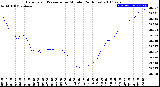 Milwaukee Weather Barometric Pressure<br>per Minute<br>(24 Hours)