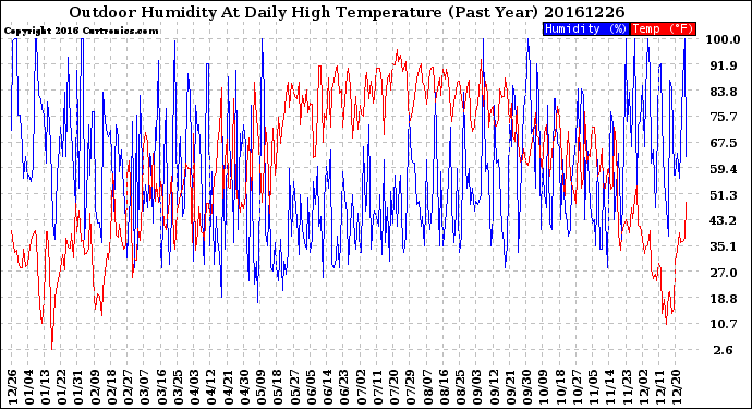 Milwaukee Weather Outdoor Humidity<br>At Daily High<br>Temperature<br>(Past Year)