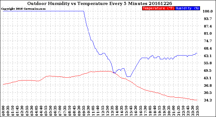 Milwaukee Weather Outdoor Humidity<br>vs Temperature<br>Every 5 Minutes