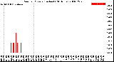 Milwaukee Weather Rain<br>per Minute<br>(Inches)<br>(24 Hours)