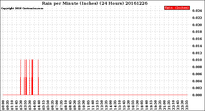 Milwaukee Weather Rain<br>per Minute<br>(Inches)<br>(24 Hours)