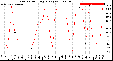 Milwaukee Weather Solar Radiation<br>Avg per Day W/m2/minute