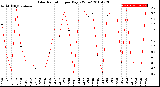 Milwaukee Weather Solar Radiation<br>per Day KW/m2