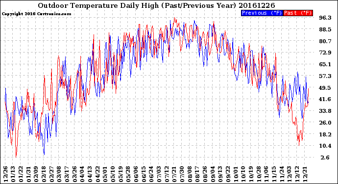 Milwaukee Weather Outdoor Temperature<br>Daily High<br>(Past/Previous Year)