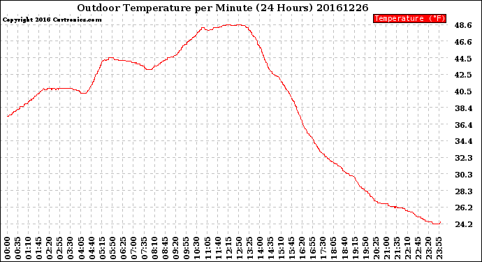 Milwaukee Weather Outdoor Temperature<br>per Minute<br>(24 Hours)