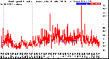 Milwaukee Weather Wind Speed<br>Actual and Average<br>by Minute<br>(24 Hours) (New)