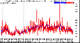 Milwaukee Weather Wind Speed<br>Actual and 10 Minute<br>Average<br>(24 Hours) (New)