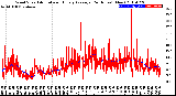 Milwaukee Weather Wind Speed<br>Actual and Hourly<br>Average<br>(24 Hours) (New)