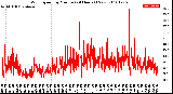 Milwaukee Weather Wind Speed<br>by Minute<br>(24 Hours) (New)